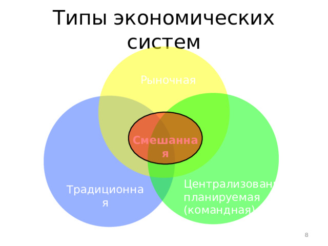 Типы экономических систем Рыночная Смешанная Централизованно-планируемая (командная) Традиционная  