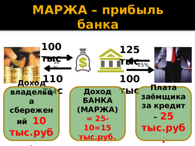 МАРЖА – прибыль банка 100 тыс 125 тыс 10% 25% 100 тыс 110 тыс Доход владельца сбережений 10 тыс.руб. Доход БАНКА Плата заёмщика за кредит – 25 тыс.руб. (МАРЖА) = 25-10=15 тыс.руб. 