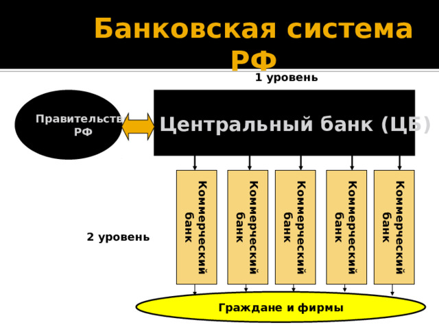 Банковская система РФ 1 уровень Центральный банк (ЦБ) Правительство РФ  Коммерческий    Коммерческий Коммерческий банк Коммерческий Коммерческий банк банк банк банк 2 уровень Граждане и фирмы 