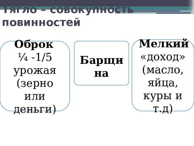 Тягло – совокупность повинностей  Мелкий «доход» (масло, яйца, куры и т.д)  Оброк  Барщина ¼ -1/5 урожая (зерно или деньги) 