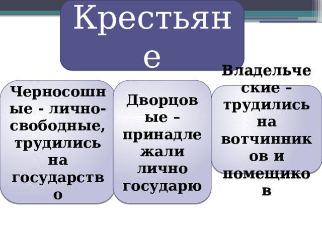 Крестьяне Черносошные - лично-свободные, трудились на государство Дворцовые – принадлежали лично государю Владельческие – трудились на вотчинников и помещиков 