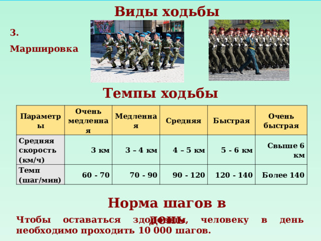 Виды ходьбы 3. Маршировка Темпы ходьбы Параметры Средняя скорость (км/ч) Очень медленная Темп (шаг/мин) Медленная 3 км Средняя 3 – 4 км 60 - 70 70 - 90 4 – 5 км Быстрая 5 - 6 км 90 - 120 Очень быстрая 120 - 140 Свыше 6 км Более 140 Норма шагов в день Чтобы оставаться здоровым, человеку в день необходимо проходить 10 000 шагов.  