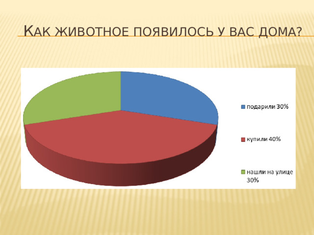  К ак животное появилось у Вас дома? 