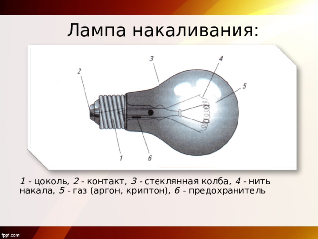 Лампа накаливания: 1 - цоколь, 2 - контакт, 3 - стеклянная колба, 4 - нить накала, 5 - газ (аргон, криптон), 6 - предохранитель 