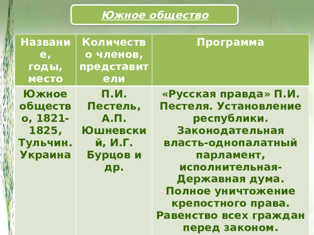 Южное общество Название, годы, место Количество членов, представители Южное общество, 1821-1825, Тульчин. Программа Украина П.И. Пестель, А.П. Юшневский, И.Г. Бурцов и др.  «Русская правда» П.И. Пестеля. Установление республики. Законодательная власть-однопалатный парламент, исполнительная- Державная дума. Полное уничтожение крепостного права. Равенство всех граждан перед законом. Гражданские права. Земля делится на две части- общественную и частную. 