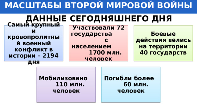 МАСШТАБЫ ВТОРОЙ МИРОВОЙ ВОЙНЫ ДАННЫЕ СЕГОДНЯШНЕГО ДНЯ Самый крупный и кровопролитный военный конфликт в истории – 2194 дня Участвовали 72 государства с населением 1700 млн. человек Боевые действия велись на территории 40 государств Мобилизовано 110 млн. человек Погибли более 60 млн. человек 