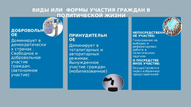 ВИДЫ ИЛИ ФОРМЫ УЧАСТИЯ ГРАЖДАН В ПОЛИТИЧЕСКОЙ ЖИЗНИ ДОБРОВОЛЬНОЕ ПРИНУДИТЕЛЬНОЕ НЕПОСРЕДСТВЕННОЕ УЧАСТИЕ: Доминирует в демократических странах . Свободное и добровольное участие граждан. (автономное участие) Доминирует в тоталитарных и авторитарных режимах. Вынужденное участие граждан (мобилизованное) Голосование на выборах и референдумах, работа в политических партиях О ПОСРЕДСТВЕ ИНОЕ УЧАСТИЕ: Осуществляется через избранных представителей 
