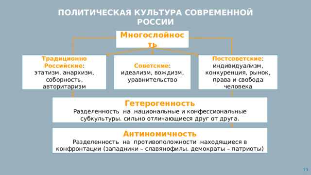 ПОЛИТИЧЕСКАЯ КУЛЬТУРА СОВРЕМЕННОЙ РОССИИ Многослойность Советские : Постсоветские : Традиционно Российские : идеализм, вождизм, уравнительство индивидуализм, конкуренция, рынок, права и свобода человека этатизм. анархизм, соборность, авторитаризм Гетерогенность Разделенность на национальные и конфессиональные субкультуры. сильно отличающиеся друг от друга. Антиномичность Разделенность на противоположности находящиеся в конфронтации (западники – славянофилы. демократы – патриоты) 12 