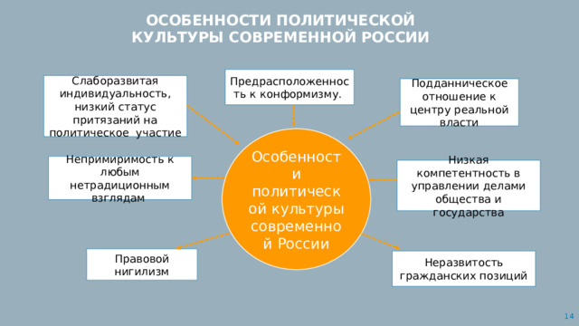 Особенности политической культуры современной России Предрасположенность к конформизму. Слаборазвитая индивидуальность, низкий статус притязаний на политическое участие Подданническое отношение к центру реальной власти Особенности политической культуры современной России Непримиримость к любым нетрадиционным взглядам Низкая компетентность в управлении делами общества и государства Правовой нигилизм Неразвитость гражданских позиций 12 
