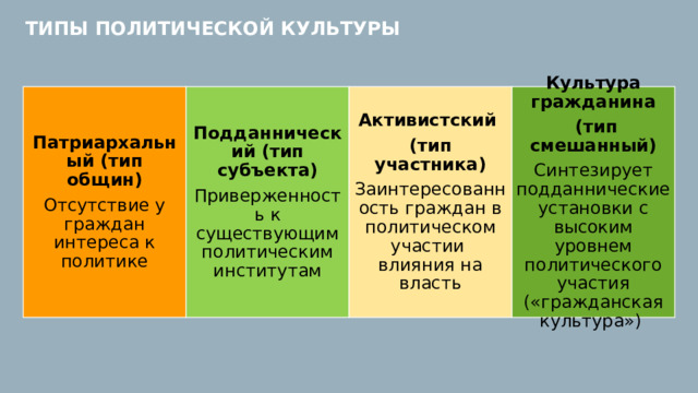 Запишите слово пропущенное в схеме политическая патриархальная подданническая участия