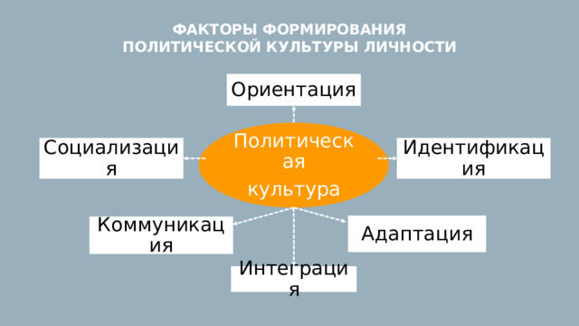 Факторы формирования политической культуры личности Ориентация Политическая культура Идентификация Социализация Адаптация Коммуникация Интеграция 
