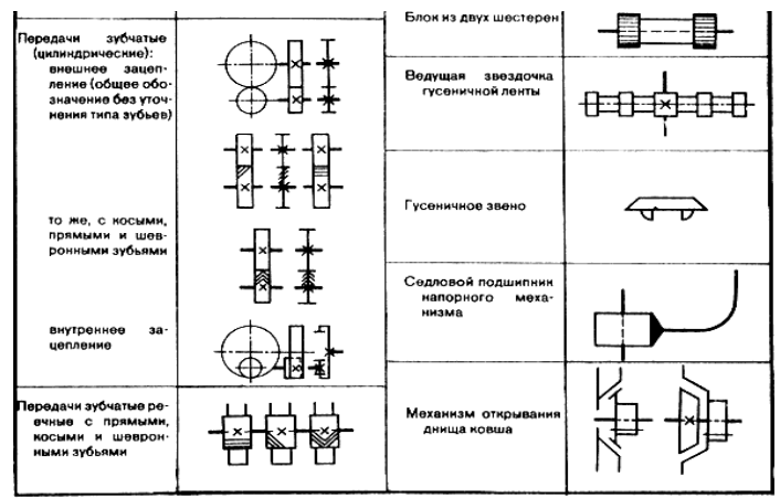 Обозначения на кинематических схемах станков