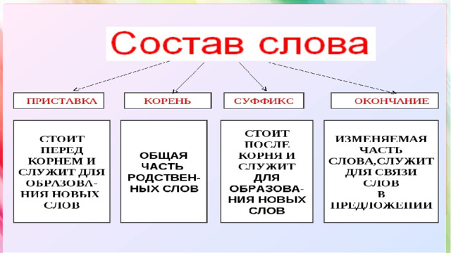 Состав слова 4 класс закрепление презентация