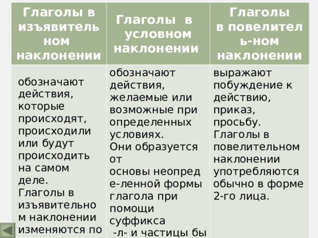 29.02.2012 Коломенская В.Г. Глаголы в изъявительном наклонении Глаголы в условном наклонении обозначают действия, которые происходят, происходили или будут происходить на самом деле.  Глаголы в изъявительном наклонении изменяются по временам.  Глаголы в повелитель-ном наклонении обозначают действия, желаемые или возможные при определенных условиях.  Они образуется от основы неопреде-ленной формы глагола при помощи суффикса   -л- и частицы бы (б). выражают побуждение к действию, приказ, просьбу.  Глаголы в повелительном наклонении употребляются обычно в форме 2-го лица. 