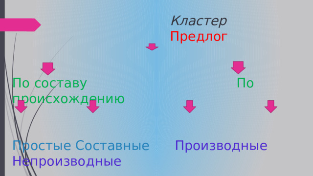  Кластер  Предлог По составу По происхождению Простые Составные Производные Непроизводные 