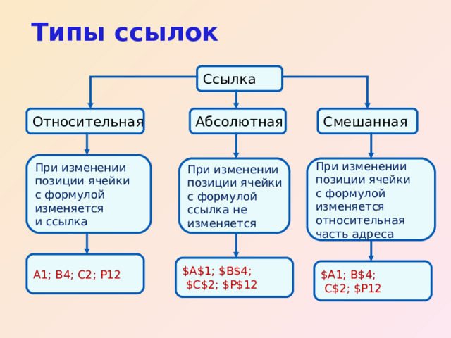 Относительные абсолютные и смешанные ссылки 9 класс