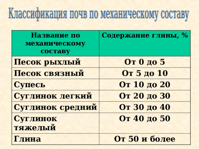 Название по механическому составу Содержание глины, %  Песок рыхлый От 0 до 5 Песок связный От 5 до 10 Супесь От 10 до 20 Суглинок легкий От 20 до 30 Суглинок средний От 30 до 40 Суглинок тяжелый От 40 до 50 Глина От 50 и более 