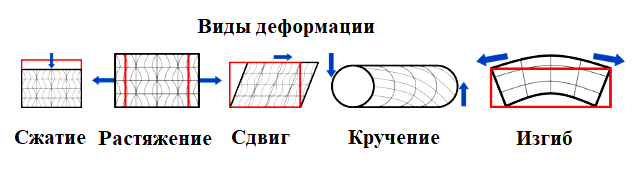 Какой вид деформации показан на рисунке