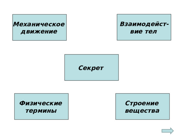 Взаимодейст- вие тел  Механическое движение  Секрет Физические термины  Строение вещества  