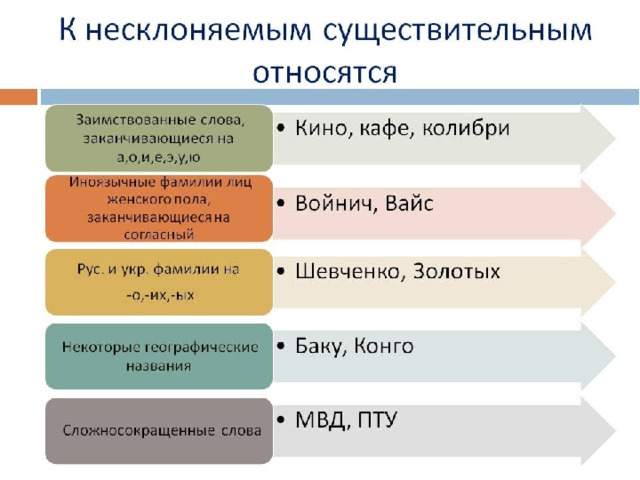 Урок презентация род несклоняемых имен существительных