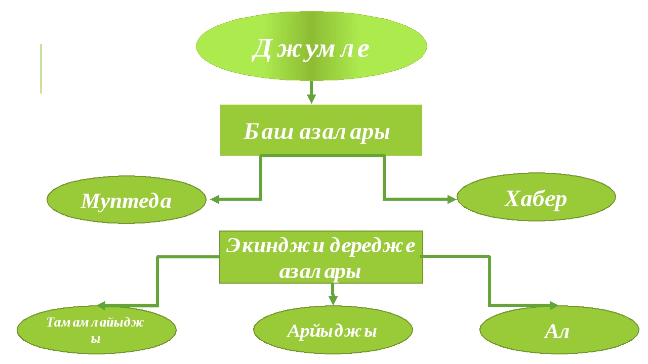 Баш перевод. Джумленинъ Экинджи дередже азалары. Джумленинъ Экинджи дередже азалары конспект. Кениш ве Кениш олмагъан джумлелер. Джумле азалары.Джумленинъ баш азалары. 2 Сыныф презентация.