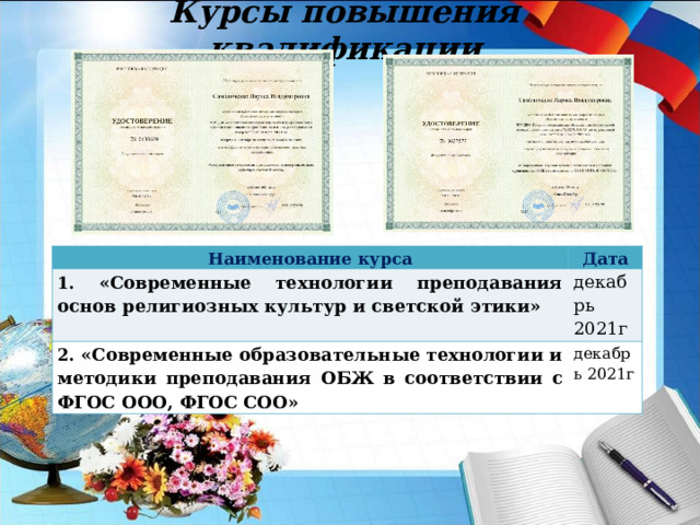 Курсы повышения квалификации скан удостоверения скан удостоверения Наименование курса 1. «Современные технологии преподавания основ религиозных культур и светской этики» Дата 2. «Современные образовательные технологии и методики преподавания ОБЖ в соответствии с ФГОС ООО, ФГОС СОО» декабрь 2021г декабрь 2021г 
