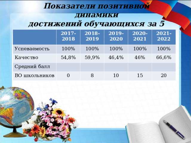 Показатели позитивной динамики достижений обучающихся за 5 лет, успешность обучения по ОБЖ Успеваемость 2017-2018 100% Качество 2018-2019 2019-2020 100% Средний балл 54,8% 2020-2021 100% 59,9% ВО школьников 2021-2022 46,4% 100% 0 46% 100% 8 66,6% 10 15 20 