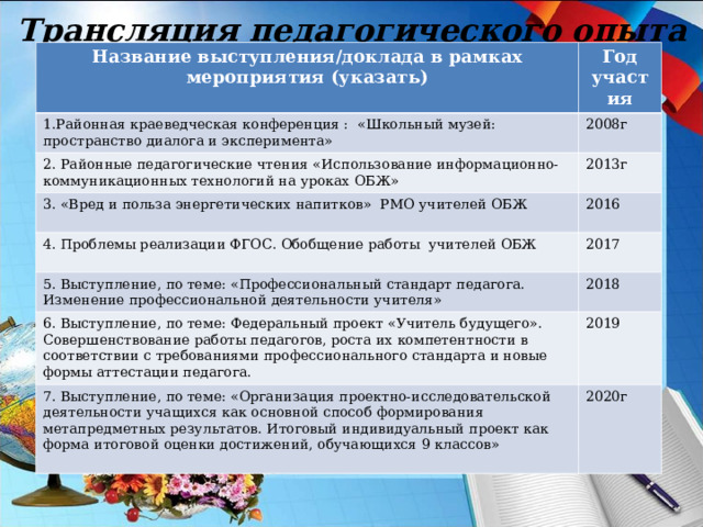 Трансляция педагогического опыта Название выступления/доклада в рамках мероприятия (указать) Год участия 1.Районная краеведческая конференция : «Школьный музей: пространство диалога и эксперимента» 2008г 2. Районные педагогические чтения «Использование информационно-коммуникационных технологий на уроках ОБЖ» 2013г 3. «Вред и польза энергетических напитков» РМО учителей ОБЖ 2016 4. Проблемы реализации ФГОС. Обобщение работы  учителей ОБЖ 2017 5. Выступление, по теме: «Профессиональный стандарт педагога. Изменение профессиональной деятельности учителя» 2018 6. Выступление, по теме: Федеральный проект «Учитель будущего». Совершенствование работы педагогов, роста их компетентности в соответствии с требованиями профессионального стандарта и новые формы аттестации педагога. 2019 7. Выступление, по теме: «Организация проектно-исследовательской деятельности учащихся как основной способ формирования метапредметных результатов. Итоговый индивидуальный проект как форма итоговой оценки достижений, обучающихся 9 классов» 2020г 