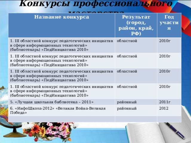 Конкурсы профессионального мастерства Название конкурса Результат (город, район, край, РФ) 1. III областной конкурс педагогических инициатив в сфере информационных технологий» (библиотекарь) «ПедИнициатива 2010» Год участия областной 1. III областной конкурс педагогических инициатив в сфере информационных технологий» (библиотекарь) «ПедИнициатива 2010» 2010г областной 1. III областной конкурс педагогических инициатив в сфере информационных технологий» (библиотекарь) «ПедИнициатива 2010» 1. III областной конкурс педагогических инициатив в сфере информационных технологий» (библиотекарь) «ПедИнициатива 2010» областной 2010г 2010г областной 5. «Лучшая школьная библиотека – 2011» 2010г районный 6. «ИнфоШкола-2012» «Великая Война-Великая Победа» 2011г районный 2012 