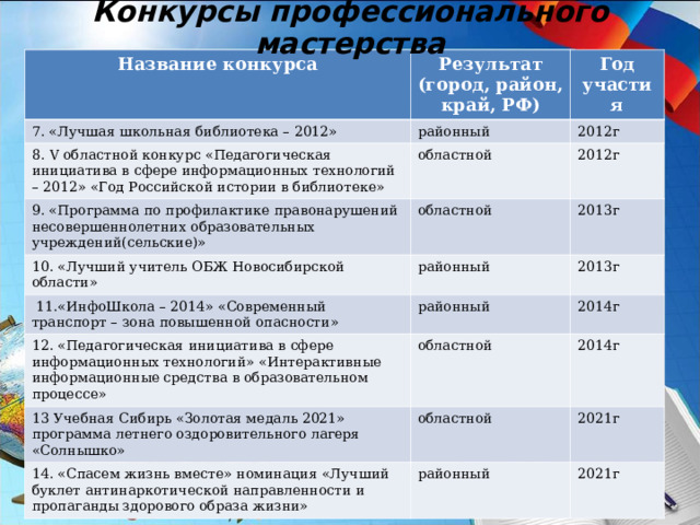 Конкурсы профессионального мастерства Название конкурса Результат (город, район, край, РФ) 7. «Лучшая школьная библиотека – 2012» Год участия районный 8. V областной конкурс «Педагогическая инициатива в сфере информационных технологий – 2012» «Год Российской истории в библиотеке» 2012г областной 9. «Программа по профилактике правонарушений несовершеннолетних образовательных учреждений(сельские)» 2012г областной 10. «Лучший учитель ОБЖ Новосибирской области»  11.«ИнфоШкола – 2014» «Современный транспорт – зона повышенной опасности» районный 2013г районный 12. «Педагогическая инициатива в сфере информационных технологий» «Интерактивные информационные средства в образовательном процессе» 2013г 2014г областной 13 Учебная Сибирь «Золотая медаль 2021» программа летнего оздоровительного лагеря «Солнышко» 2014г областной 14. «Спасем жизнь вместе» номинация «Лучший буклет антинаркотической направленности и пропаганды здорового образа жизни» 2021г районный 2021г 