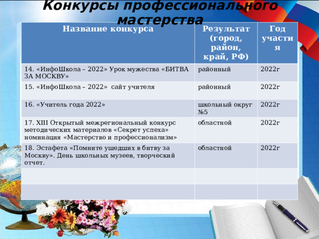 Конкурсы профессионального мастерства Название конкурса Результат (город, район, край, РФ) 14. «ИнфоШкола – 2022» Урок мужества «БИТВА ЗА МОСКВУ» Год участия районный 15. «ИнфоШкола – 2022» сайт учителя 2022г 16. «Учитель года 2022» районный 2022г 17. XIII Открытый межрегиональный конкурс методических материалов «Секрет успеха» номинация «Мастерство и профессионализм» школьный округ №5 2022г областной 18. Эстафета «Помните ушедших в битву за Москву». День школьных музеев, творческий отчет. 2022г областной 2022г 