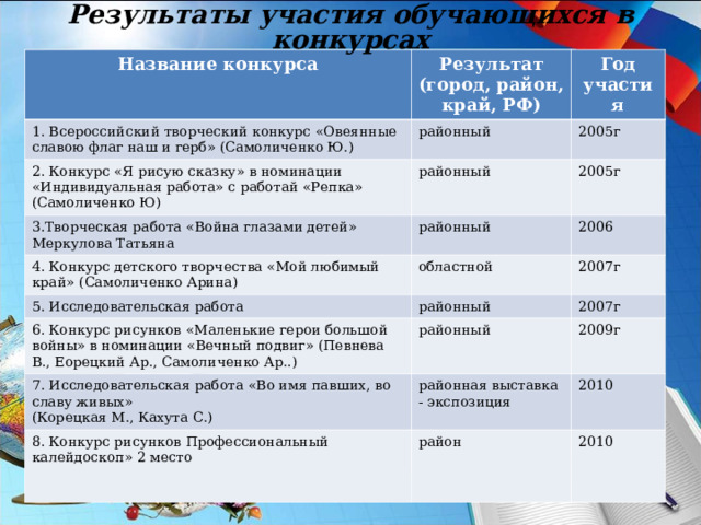 Результаты участия обучающихся в конкурсах Название конкурса Результат (город, район, край, РФ) 1. Всероссийский творческий конкурс «Овеянные славою флаг наш и герб» (Самоличенко Ю.) Год участия районный 2. Конкурс «Я рисую сказку» в номинации «Индивидуальная работа» с работай «Репка» (Самоличенко Ю) 2005г районный 3.Творческая работа «Война глазами детей» Меркулова Татьяна 2005г районный 4. Конкурс детского творчества «Мой любимый край» (Самоличенко Арина) 5. Исследовательская работа областной 2006 районный 6. Конкурс рисунков «Маленькие герои большой войны» в номинации «Вечный подвиг» (Певнева В., Еорецкий Ар., Самоличенко Ар..) 2007г 2007г районный 7. Исследовательская работа «Во имя павших, во славу живых» (Корецкая М., Кахута С.) 2009г районная выставка - экспозиция 8. Конкурс рисунков Профессиональный калейдоскоп» 2 место 2010 район 2010 