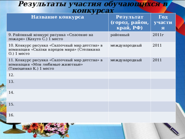 Результаты участия обучающихся в конкурсах Название конкурса 9. Районный конкурс рисунка «Спасение на пожаре» (Кахуто С.) 1 место Результат (город, район, край, РФ) Год участия районный 10. Конкурс рисунка «Сказочный мир детства» в номинации «Сказки народов мира» (Степикина О.) 1 место 2011г международный 11. Конкурс рисунка «Сказочный мир детства» в номинации «Мои любимые животные» (Тимошенко К.) 1 место 2011 международный 12. 2011 13. 14. 15. 16. 