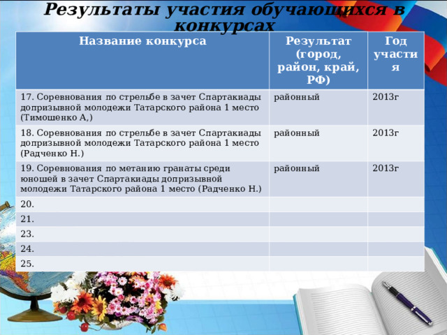 Результаты участия обучающихся в конкурсах Название конкурса 17. Соревнования по стрельбе в зачет Спартакиады допризывной молодежи Татарского района 1 место (Тимошенко А,) Результат (город, район, край, РФ) Год участия районный 18. Соревнования по стрельбе в зачет Спартакиады допризывной молодежи Татарского района 1 место (Радченко Н.) 2013г районный 19. Соревнования по метанию гранаты среди юношей в зачет Спартакиады допризывной молодежи Татарского района 1 место (Радченко Н.) 2013г районный 20. 2013г 21. 23. 24. 25. 