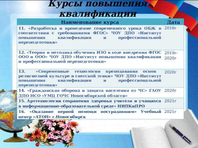 Курсы повышения квалификации Наименование курса Дата 11.  «Разработка и проведение современного урока ОБЖ в соответствии с требованиями ФГОС» ЧОУ ДПО «Институт повышения квалификации и профессиональной переподготовки»  2018г 12. «Теория и методика обучения ИЗО в ходе внедрения ФГОС ООО и ООО» ЧОУ ДПО «Институт повышения квалификации и профессиональной переподготовки» 13. «Современные технологии преподавания основ религиозной культуре и светской этики» ЧОУ ДПО «Институт повышения квалификации и профессиональной переподготовки» 2019г-2020г  2020г 14 . «Гражданская оборона и защита населения от ЧС» ГАОУ ДПО НСО «УМЦ ГОЧС Новосибирской области» 2020г 15. Арттехнологии сохранения здоровья учителя и учащихся в информационно-образовательной среде» НИПКиПРО 2021г 16. «Оказание первой помощи пострадавшим» Учебный центр «АТОН» г.Новосибирск 2021г 