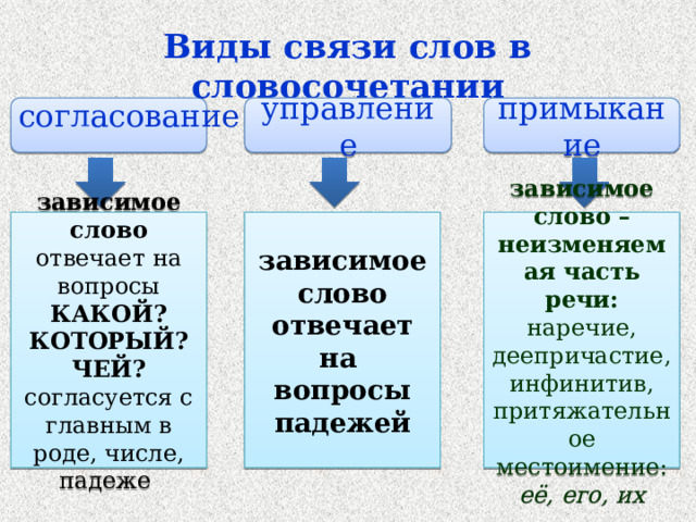 5 слов согласования управления примыкания