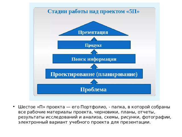 Последовательность этапов работы над проектом 6 этапов