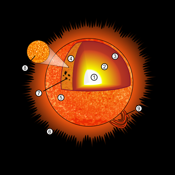 Руководствуясь схемой строения солнца