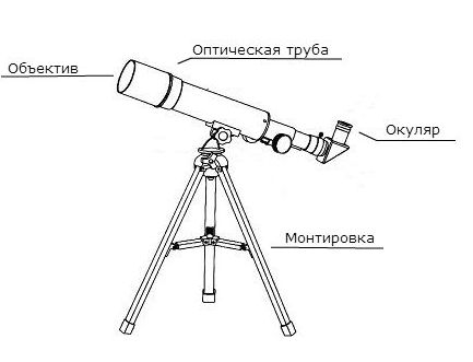 Строение телескопа рисунок