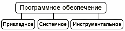 Перечислите категории программного обеспечения. Программное обеспечение. Категории програмногообеспечения. Классификация программного обеспечения. Программное обеспечение ПК.