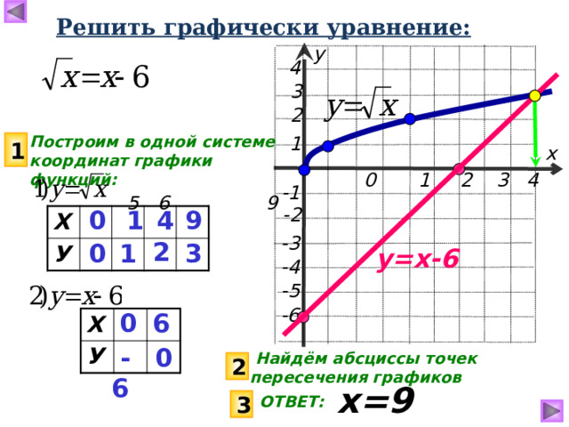 Решить графически уравнение:   у 4  3 2 Построим в одной системе координат графики функций: 1 1 х  0 1 2 3 4 5 6 9 -1 -2  1 0  4  9 Х У -3 2 1 0  3 у= х-6 -4 -5 -6 0 6 Х У 0  -6  Найдём абсциссы точек пересечения графиков 2 х =9  ОТВЕТ: 3 