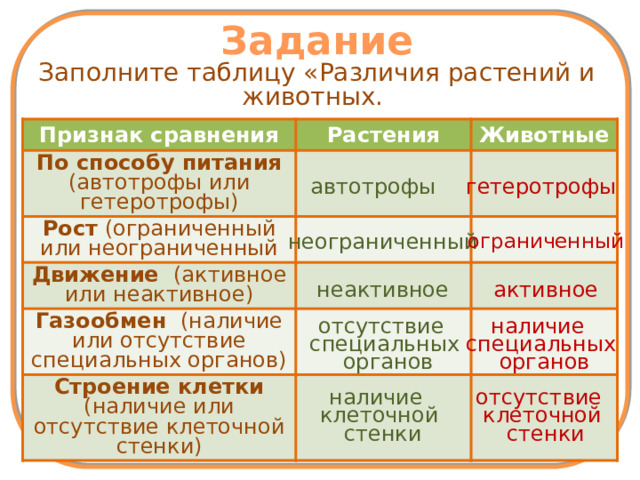 Задание Заполните таблицу «Различия растений и животных. Признак сравнения Растения По способу питания (автотрофы или гетеротрофы) Животные Рост (ограниченный или неограниченный Движение (активное или неактивное) Газообмен (наличие или отсутствие специальных органов) Строение клетки (наличие или отсутствие клеточной стенки) автотрофы гетеротрофы ограниченный неограниченный неактивное активное отсутствие наличие специальных специальных органов органов наличие отсутствие клеточной клеточной стенки стенки 