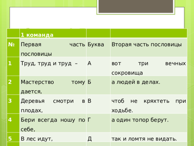 Задание 4. Пословицы о труде     1 команда № 1   Первая часть пословицы 2 Труд, труд и труд – Буква   Вторая часть пословицы А Мастерство тому дается, 3 4 вот три вечных сокровища Б Деревья смотри в плодах, Бери всегда ношу по себе, а людей в делах. В 5 чтоб не кряхтеть при ходьбе. Г В лес идут, 6 а один топор берут. Д На полатях лежать, так и ломтя не видать. Е кто весь делу отдается. 