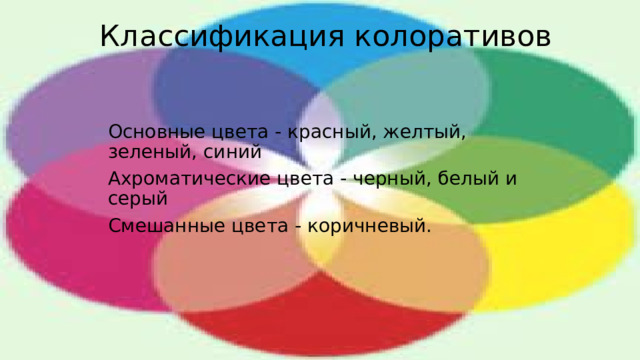 Классификация колоративов   Основные цвета - красный, желтый, зеленый, синий Ахроматические цвета - черный, белый и серый Смешанные цвета - коричневый.  