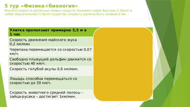 5 тур «Физика+биология»  Изучите скорости различных живых существ. Назовите самое быстрое (1 балл) и самое медлительное (1 балл) существа. Скорость должна быть названа в м/с.   Улитка проползает примерно 5,5 м в 1 час 5,5/3600=0,0015 м/с Скорость движения майского жука 0,2 км/мин 0,2*1000/60=3.33 м/с Черепаха перемещается со скоростью 0,07 км/ч. 0,07*1000/3600=0,019 м/с Свободно плывущий дельфин движется со скоростью 40 км/ч. 40*1000/60=11,1 м/с Скорость голубой акулы 0,6 км/мин. 0,6*1000/60=10 м/с Лошадь способна перемещаться со скоростью до 30 км/ч. 30*1000/3600=8,33 м/с Скорость животного средней полосы – зайца-русака – достигает 1км/мин. 1*1000/60=16,7 м/с 