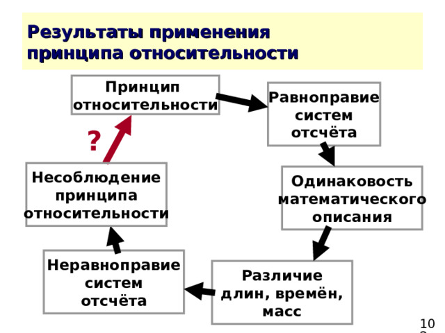 Принцип относительности Равноправие систем отсчёта ? Несоблюдение принципа относительности Одинаковость математического описания Неравноправие систем отсчёта Различие длин, времён, масс 
