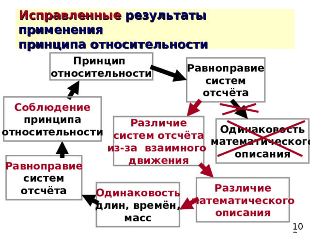 Исправленные Принцип относительности Равноправие систем отсчёта Соблюдение принципа относительности Различие систем отсчёта из-за взаимного движения Одинаковость математического описания Равноправие систем отсчёта Различие математического описания Одинаковость длин, времён, масс 