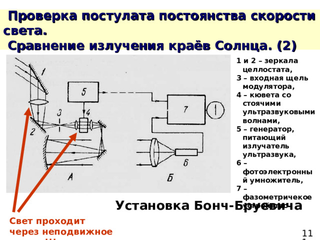 1 и 2 – зеркала целлостата, 3 – входная щель модулятора, 4 – кювета со стоячими ультразвуковыми волнами, 5 – генератор, питающий излучатель ультразвука, 6 – фотоэлектронный умножитель, 7 – фазометричекое устройство  Установка Бонч-Бруевича Свет проходит через неподвижное стекло!!! 
