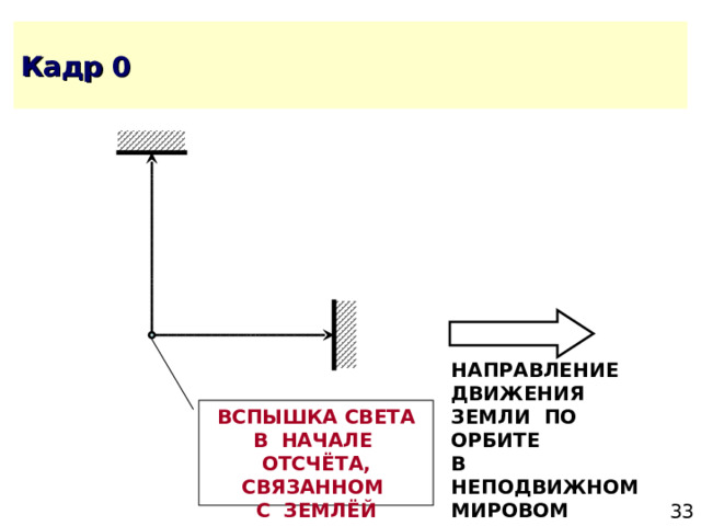 НАПРАВЛЕНИЕ ДВИЖЕНИЯ ЗЕМЛИ ПО ОРБИТЕ В НЕПОДВИЖНОМ МИРОВОМ ЭФИРЕ ВСПЫШКА СВЕТА В НАЧАЛЕ ОТСЧЁТА, СВЯЗАННОМ С ЗЕМЛЁЙ 
