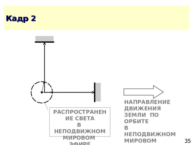 НАПРАВЛЕНИЕ ДВИЖЕНИЯ ЗЕМЛИ ПО ОРБИТЕ В НЕПОДВИЖНОМ МИРОВОМ ЭФИРЕ РАСПРОСТРАНЕНИЕ СВЕТА В НЕПОДВИЖНОМ МИРОВОМ ЭФИРЕ 